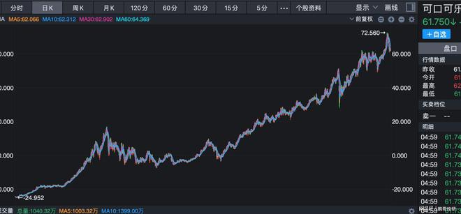 倍收益A股这6个公司和可口可乐很像j9国际站可口可乐上市带来50万